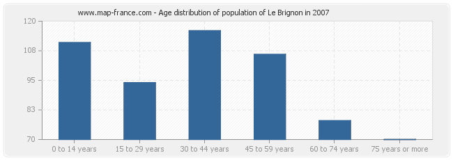 Age distribution of population of Le Brignon in 2007